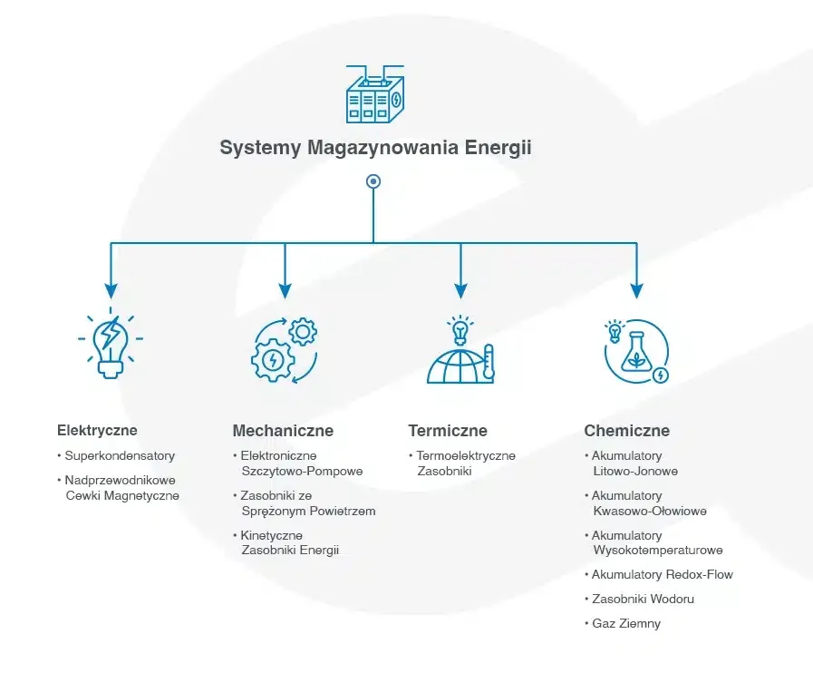 Rodzaje magazyn&oacute;w energii do fotowoltaiki