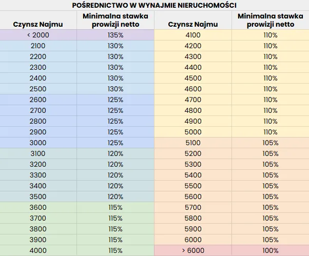 tabela prowizji pośrednik&oacute;w nieruchomości sprzedaż wynajem