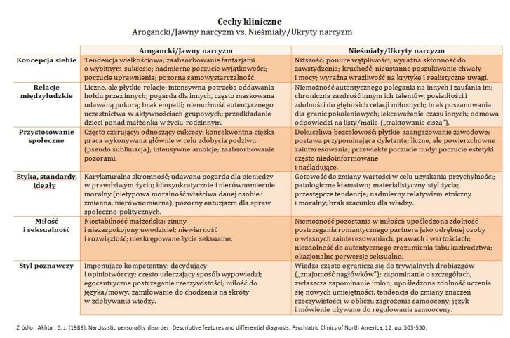Narcyzm wielkościowy a wrażliwy różnice