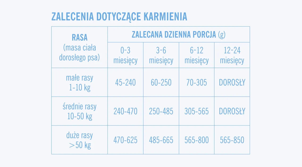 tabela karmienia szczeniaka wiek porcje