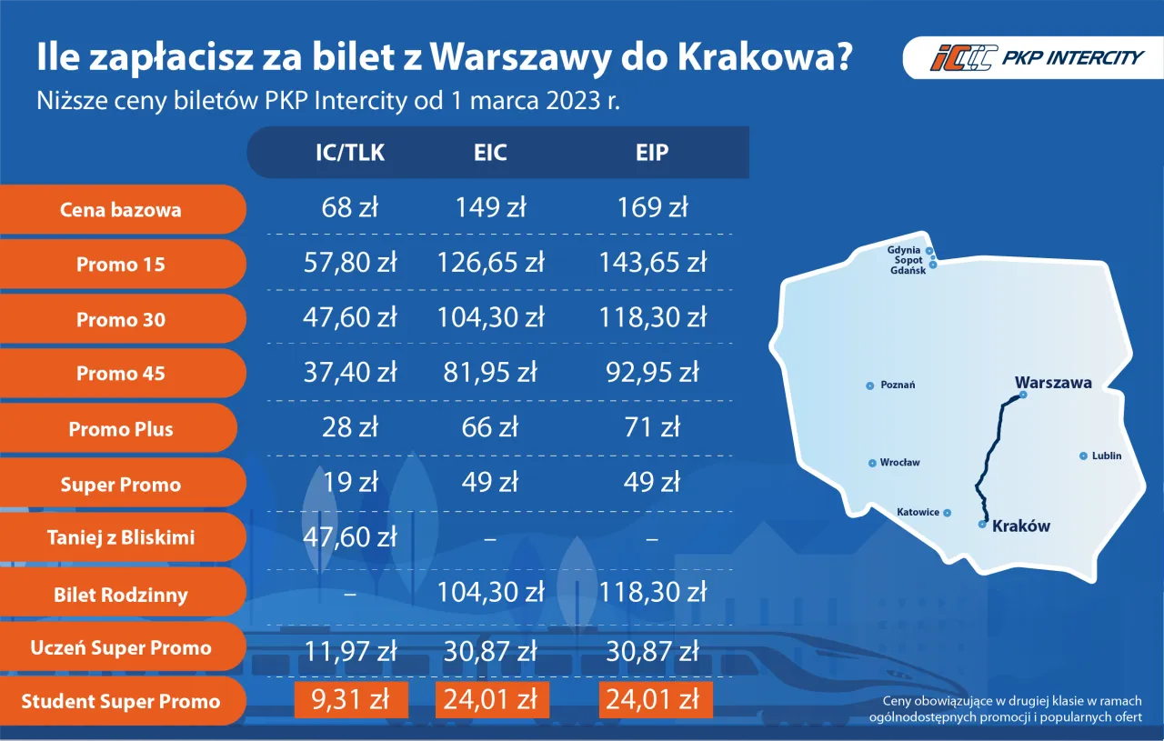 Tabela pokazuje, ile kosztuje bilet Intercity z Warszawy do Krakowa w r&oacute;żnych promocjach.