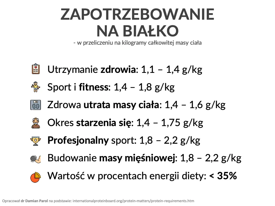 Tabela zalecanego spożycia białka na redukcji
