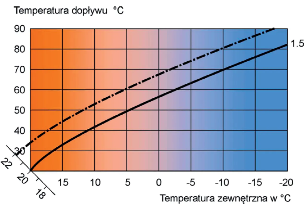 Wykres pokazuje zależność temperatury dopływu od temperatury zewnętrznej dla ekonomicznego ustawienia pieca gazowego Vaillant.