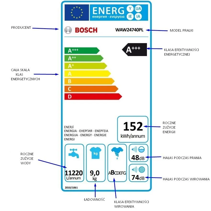 Nowa etykieta energetyczna pralki