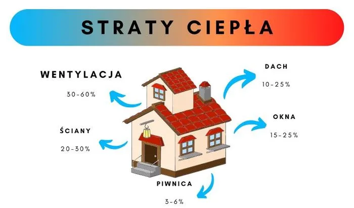 schemat strat ciepła w budynku