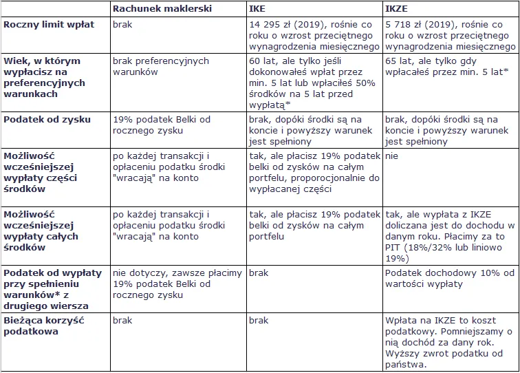 por&oacute;wnanie IKE IKZE