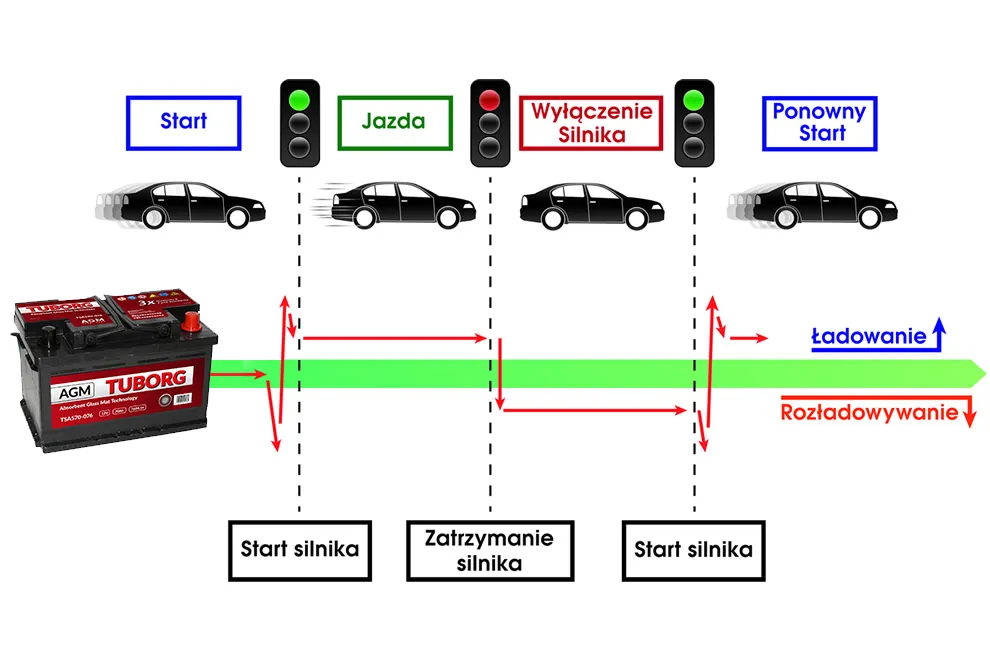 Typy akumulatorów samochodowych schemat