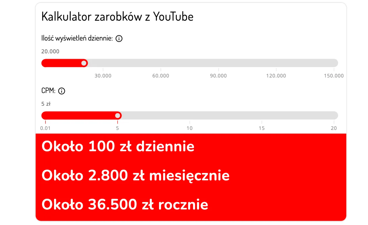 Wykres czynników wpływających na zarobki YouTube