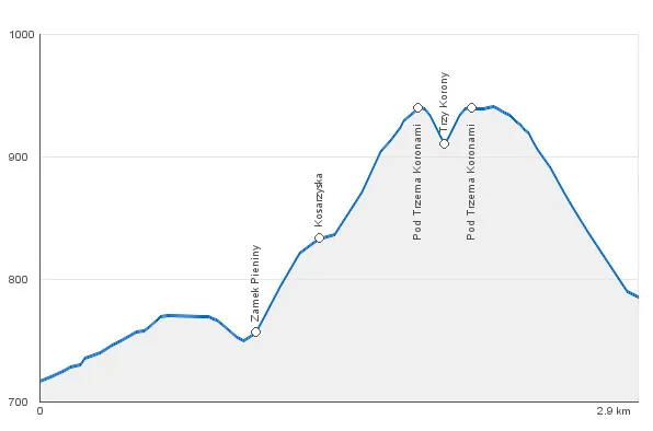 Profil wysokości szlaku turystycznego przykład