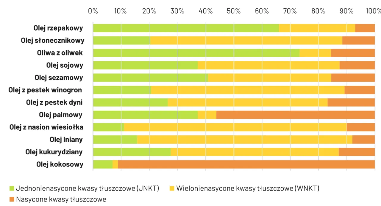 Punkt dymienia różnych tłuszczów tabela