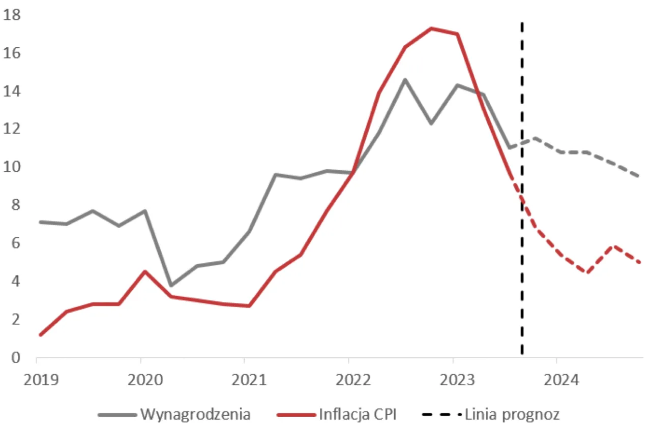 Wykres kosztów materiałów budowlanych i średnich wynagrodzeń w budownictwie