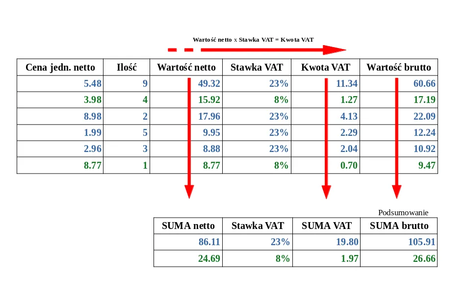 Faktura VAT catering z r&oacute;żnymi stawkami