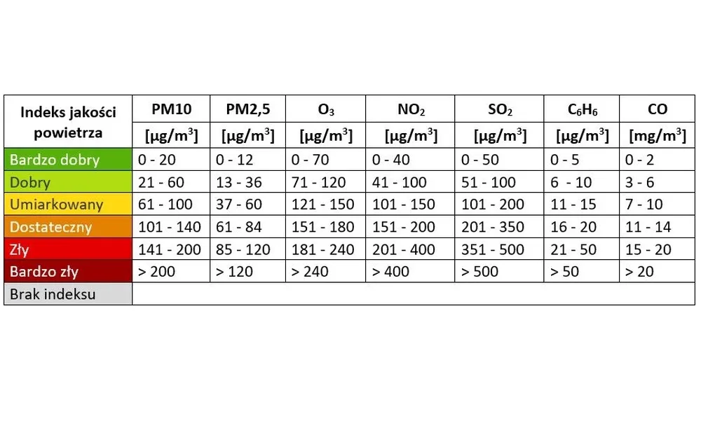 indeks jakości powietrza Radom