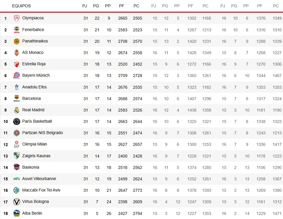 tabla clasificaci&oacute;n euroliga 2025 2026