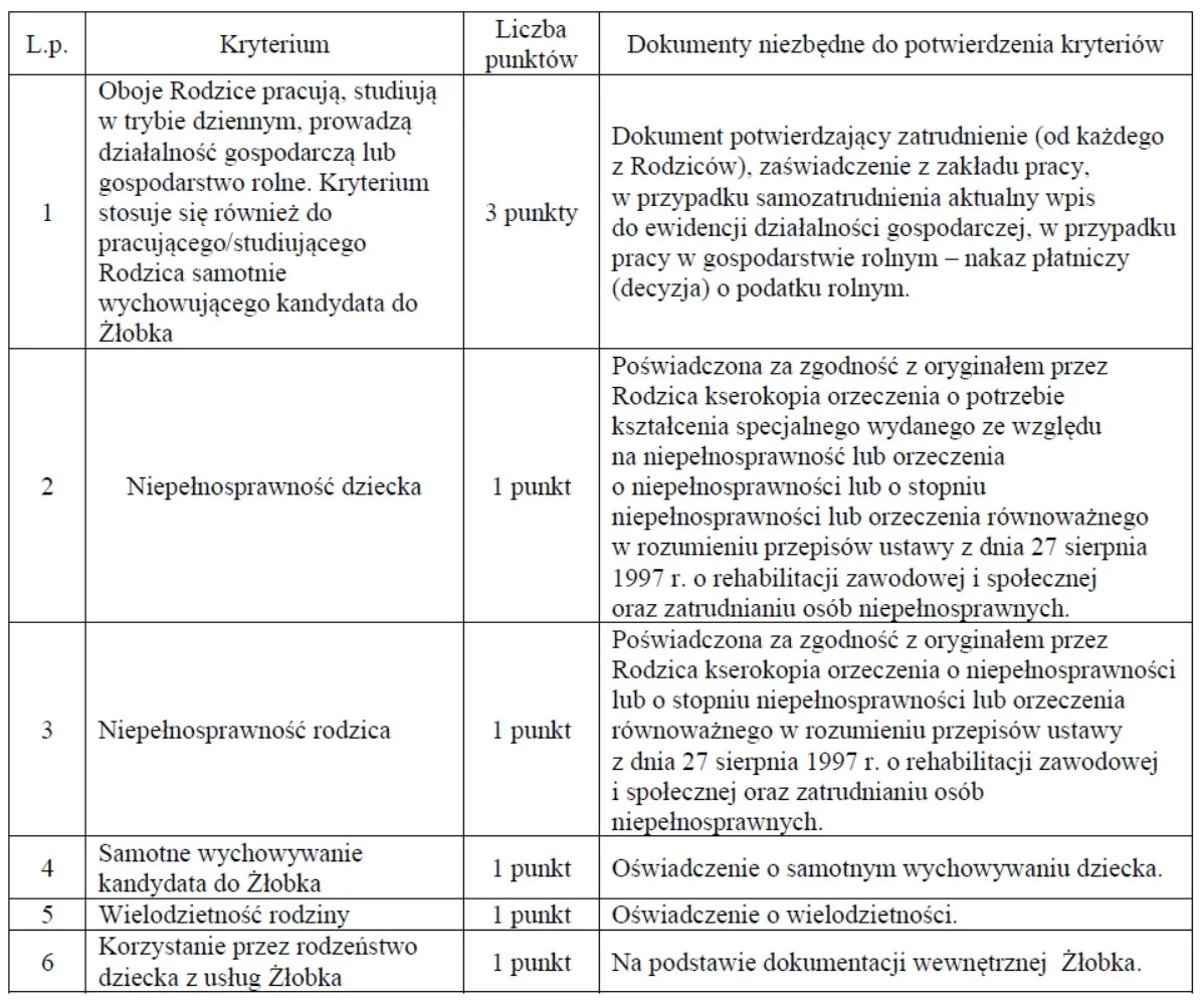 Tabela kryteriów punktowych rekrutacji do żłobka