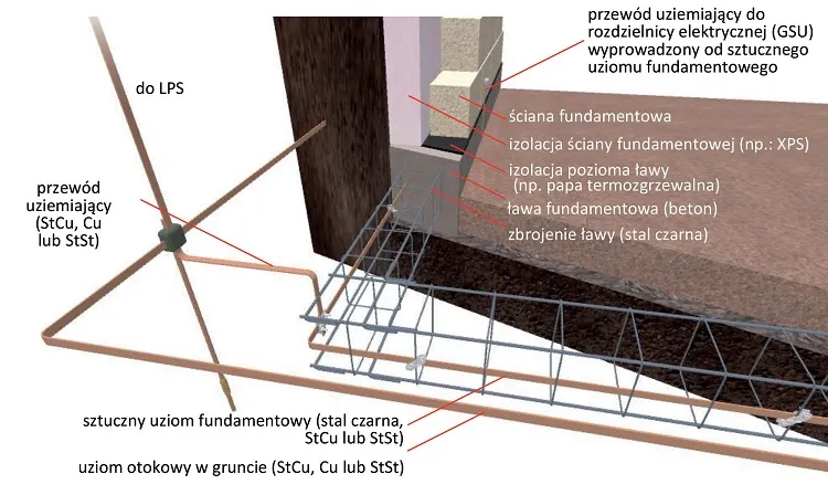 Rodzaje uziom&oacute;w fundamentowy otokowy szpilkowy schemat