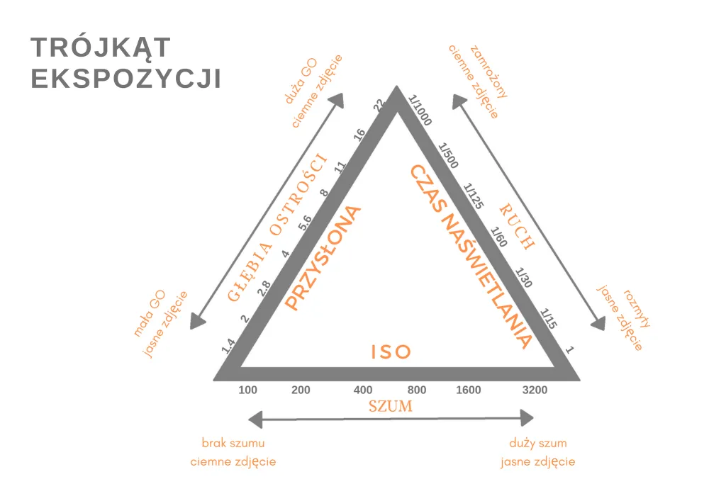 Diagram trójkąta ekspozycji