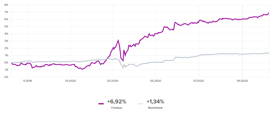 Wykres zmienności funduszu dłużnego vs funduszu dłużnego z akcjami