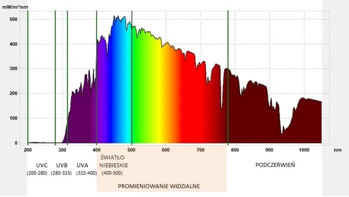 światło niebieskie widmo słońce ekrany