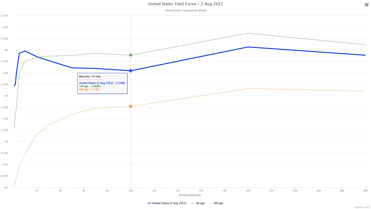 krzywa dochodowości obligacji USA, normalna odwrócona stroma