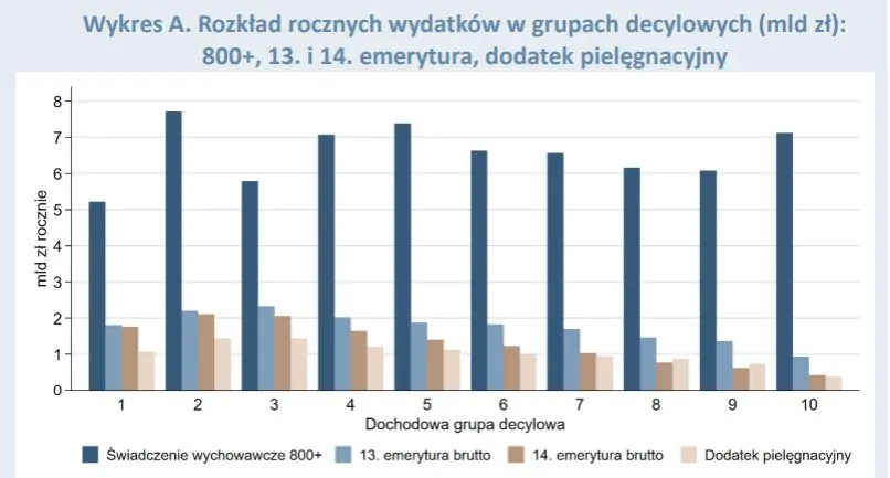 Wykres progu dochodowego emerytury 14 złotówka za złotówkę