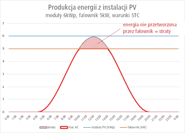 Przewymiarowanie instalacji fotowoltaicznej wykres