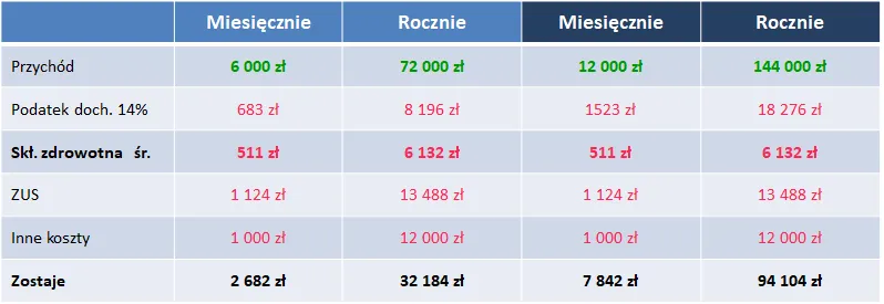 ryczałt ewidencjonowany stawki tabela