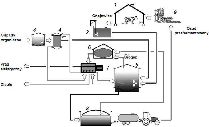 biogazownia rolnicza schemat