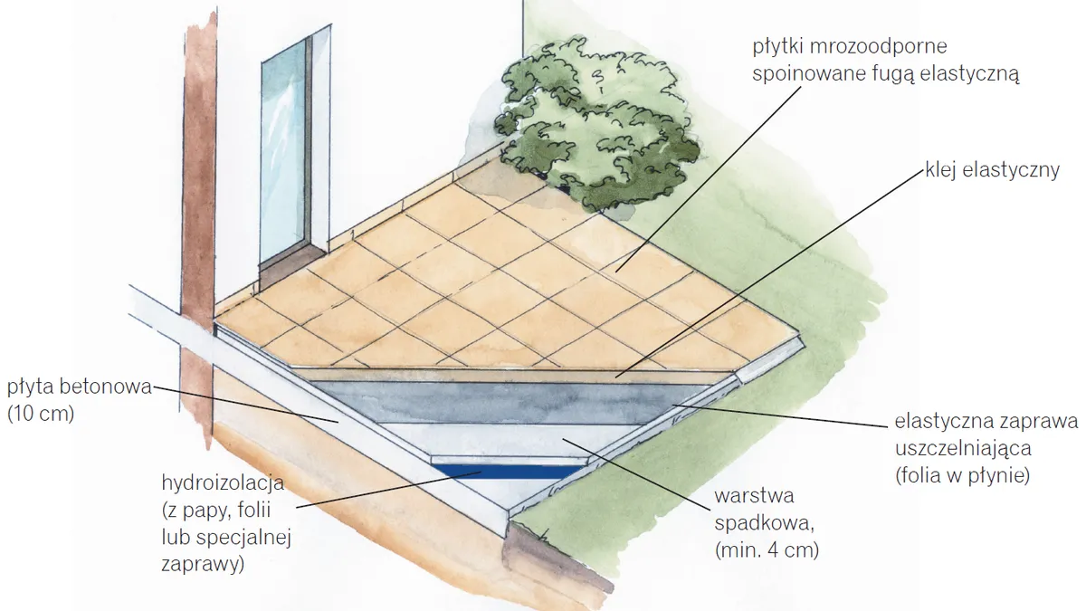 przekr&oacute;j tarasu z opisanymi warstwami spadku