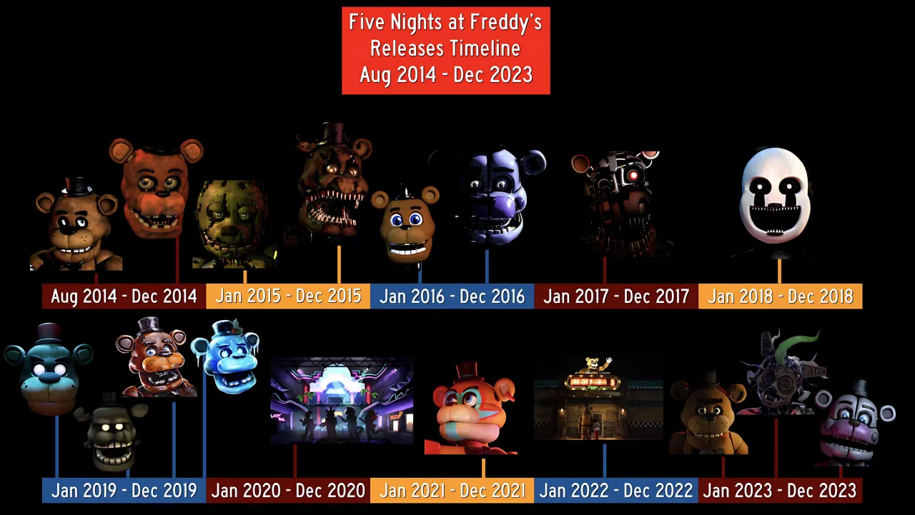 FNAF chronologia gier grafika