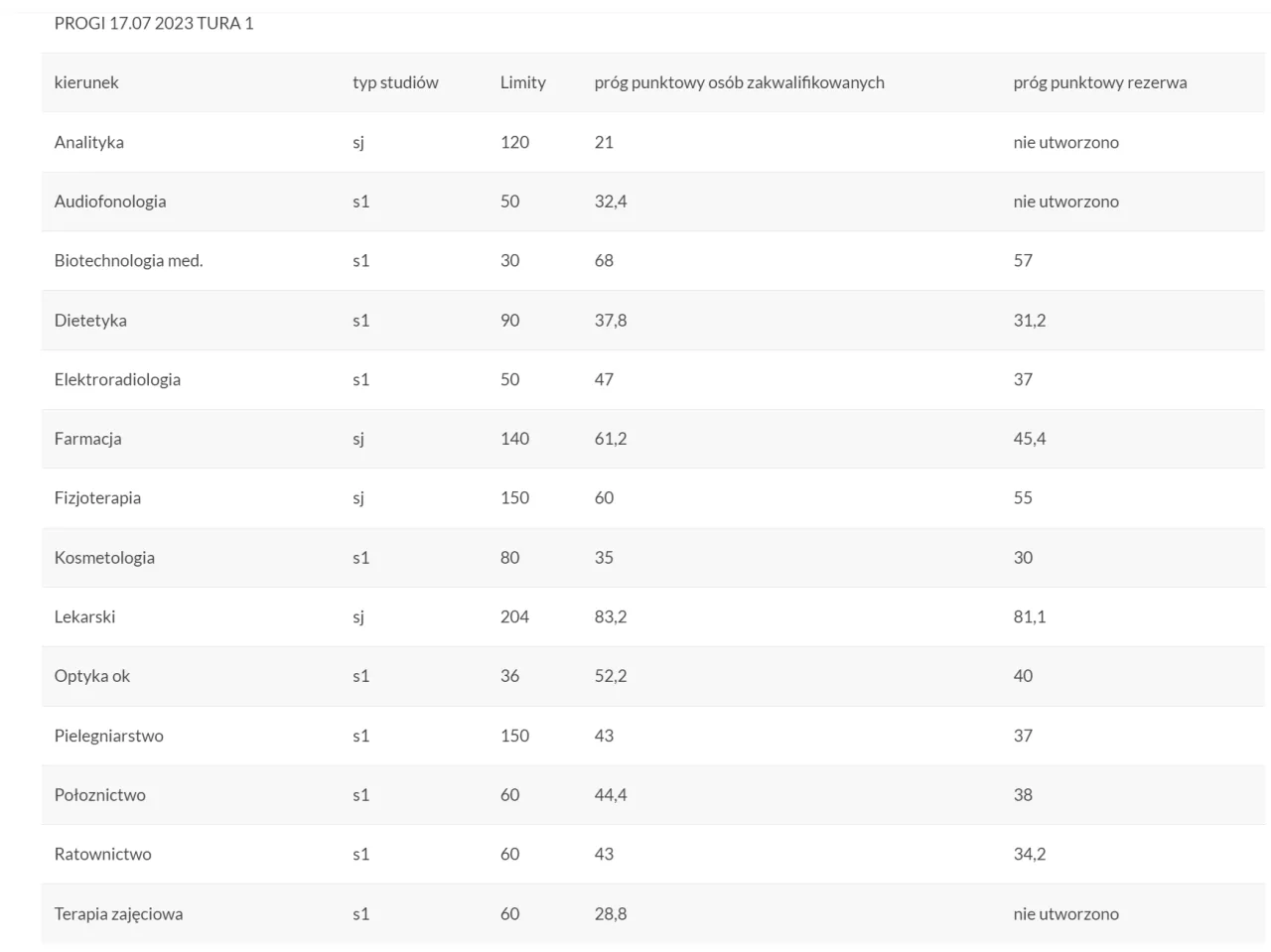 wykres progi punktowe medycyna
