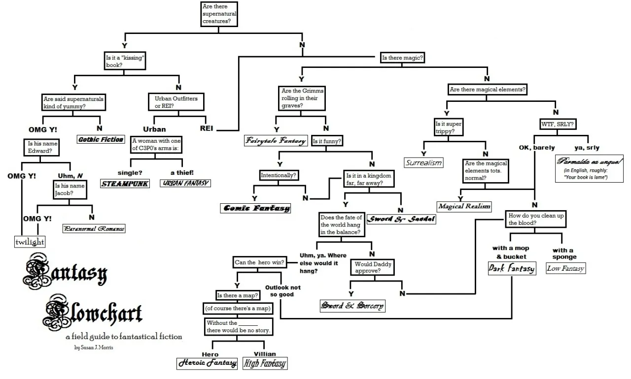 r&oacute;żne podgatunki fantasy infografika