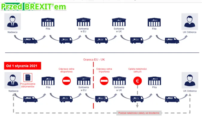 przepisy celne wielka brytania brexit