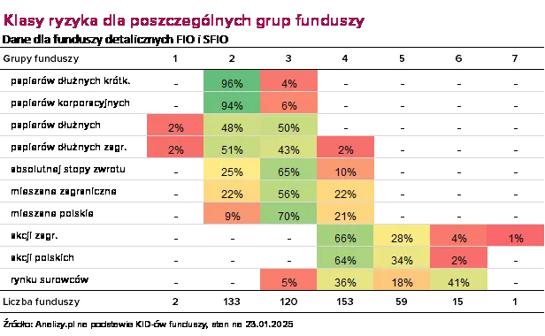 Wykres ryzyka inwestycyjnego, SRRI PRIIPs, skala ryzyka funduszy