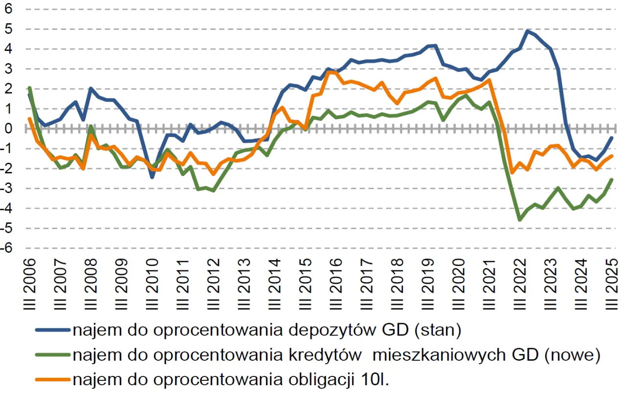 Wykres por&oacute;wnujący koszty kredytu i wynajmu