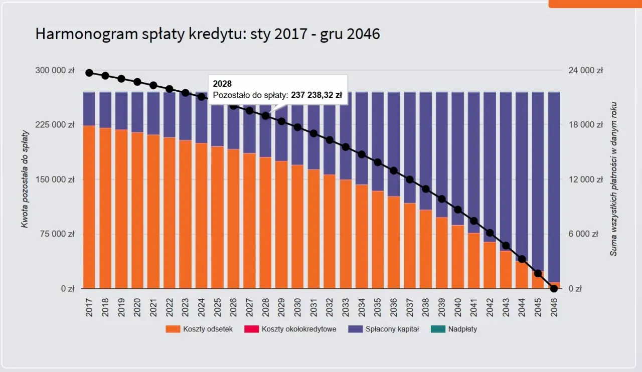 Harmonogram spłaty kredytu mBank. Wykres pokazuje, jak splacić wczesniej kredyt, z podziałem na kapitał, odsetki i nadpłaty.
