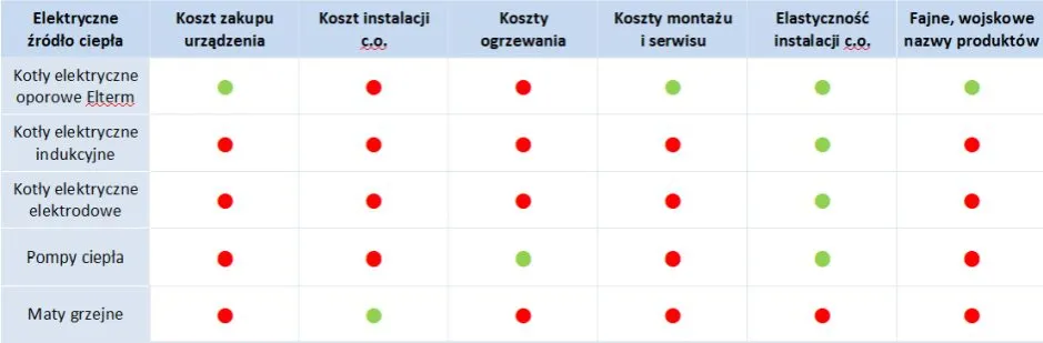 kable grzewcze vs pompa ciepła koszty instalacji por&oacute;wnanie