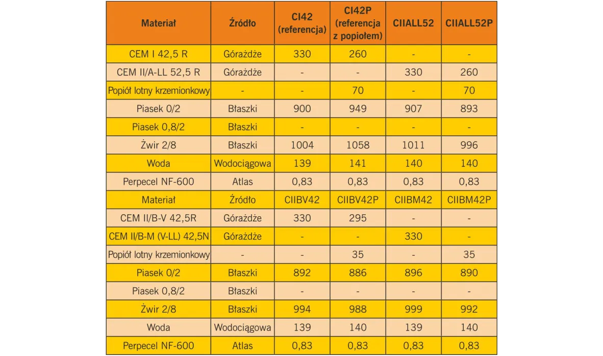 Rodzaje cementu portlandzkiego CEM I CEM II