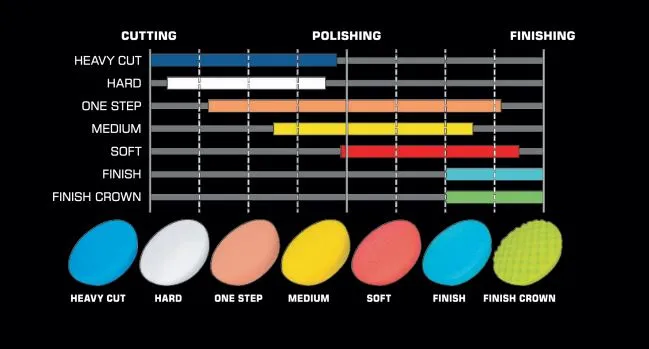 rodzaje padów polerskich do samochodu twardość