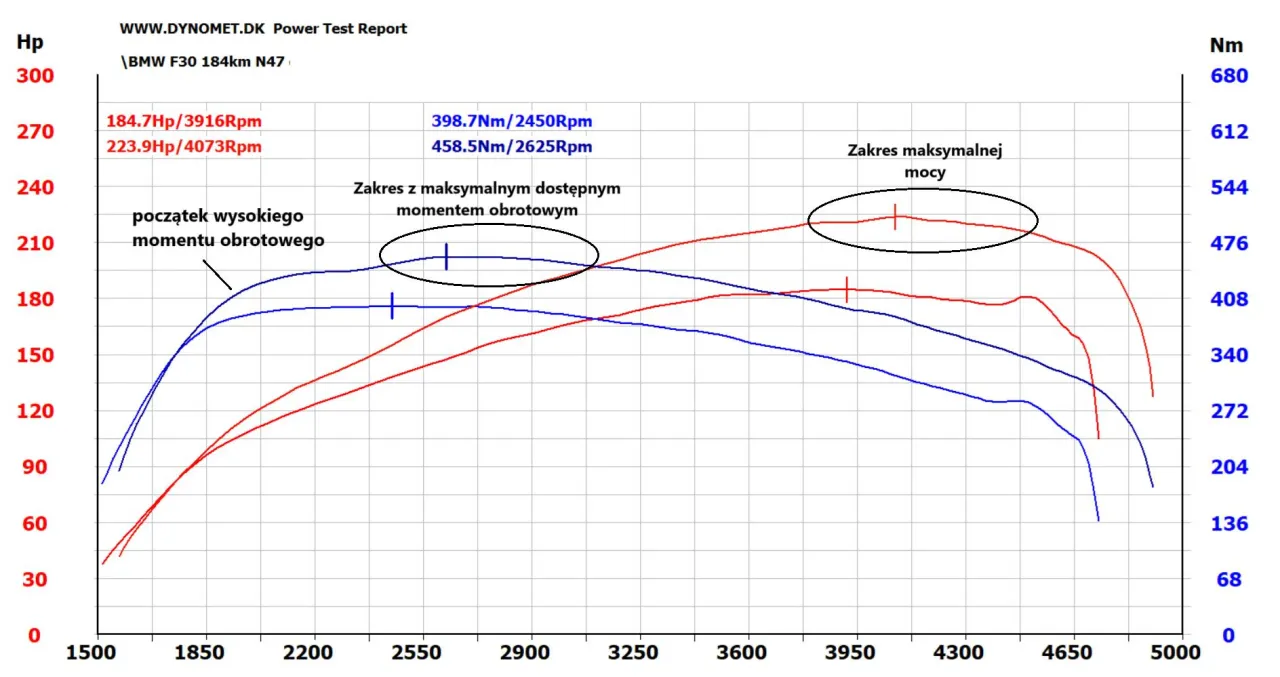 Wykres mocy i momentu obrotowego z hamowni przed i po chiptuningu