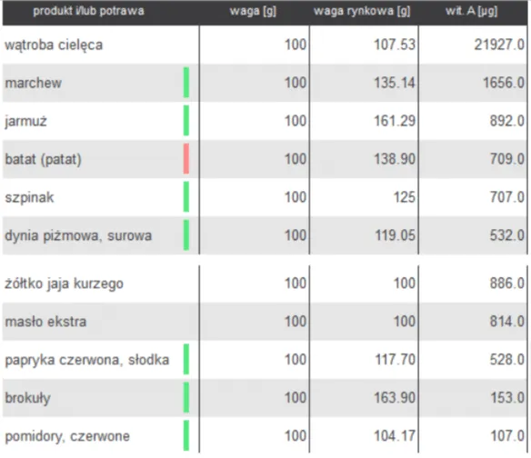 Tabela witamin i minerał&oacute;w dla zdrowych oczu