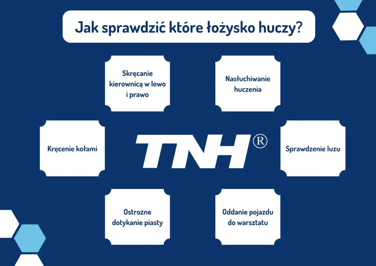 Jak sprawdzić, kt&oacute;re łożysko wydaje niepokojące huczenie podczas jazdy? Grafika podpowiada: skręcanie kierownicą, nasłuchiwanie, kręcenie kołami, sprawdzanie luzu, dotykanie piasty i oddanie pojazdu do warsztatu.