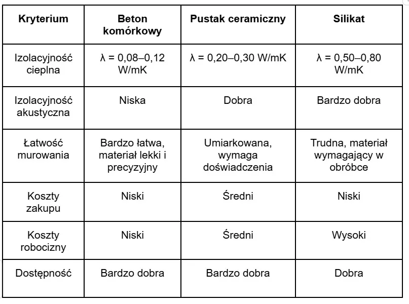 Rodzaje bloczk&oacute;w budowlanych: beton kom&oacute;rkowy, silikaty, ceramika szlifowana