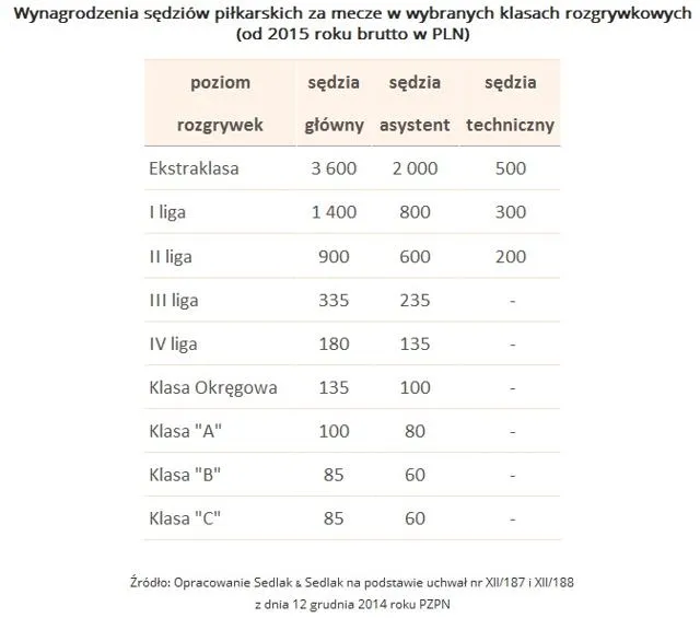 Zarobki sędzi&oacute;w piłkarskich w Europie
