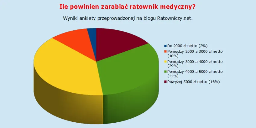 Ratownik medyczny w Polsce, zarobki, wykres