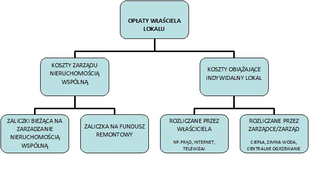 Koszty fundusz remontowy wspólnota mieszkaniowa