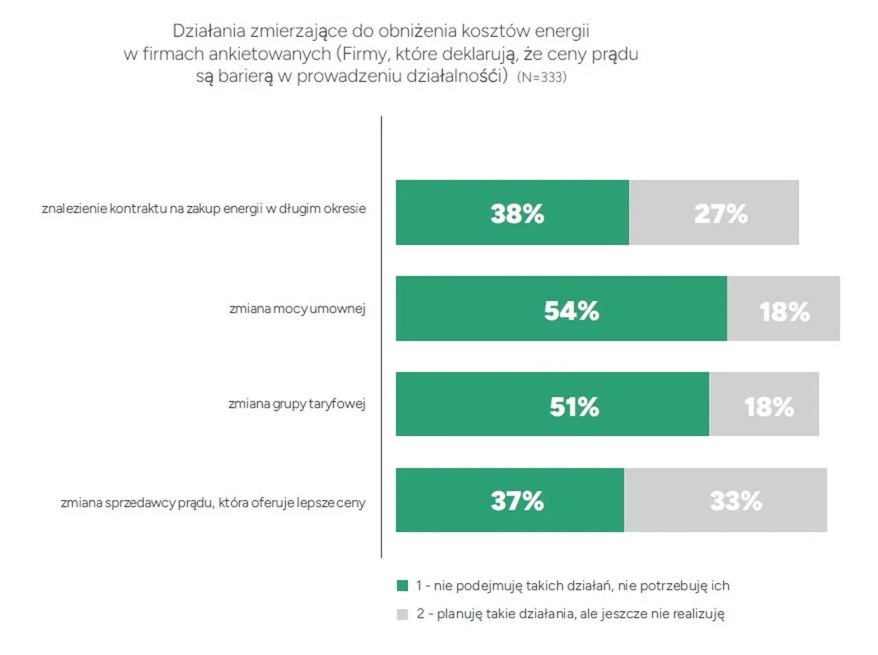 Firmy szukają sposob&oacute;w, jak zmienić dostawcę prądu, by obniżyć koszty. Wykres pokazuje, że 54% firm rozważa zmianę mocy umownej, a 51% zmianę grupy taryfowej.