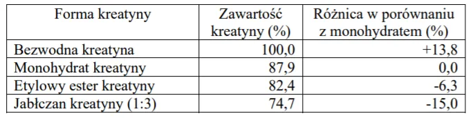 Por&oacute;wnanie monohydratu kreatyny i jabłczanu kreatyny