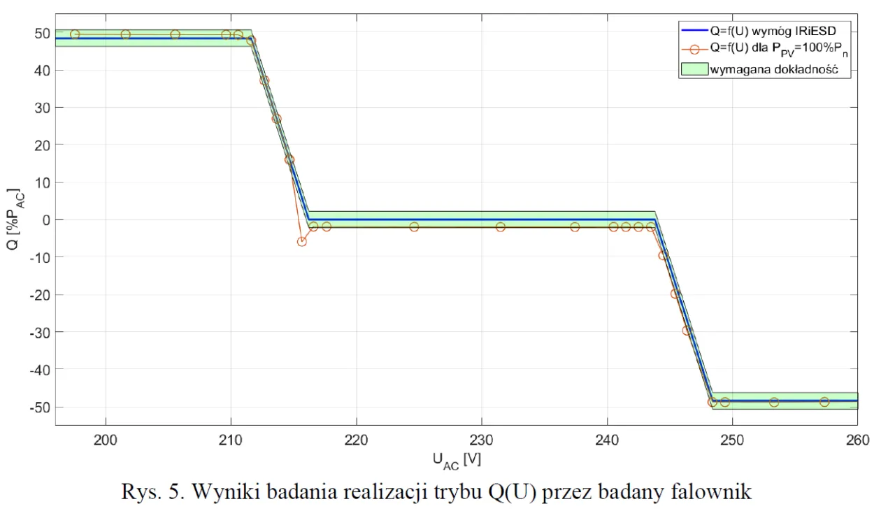 wykres pracy falownika Q(U) P(U)