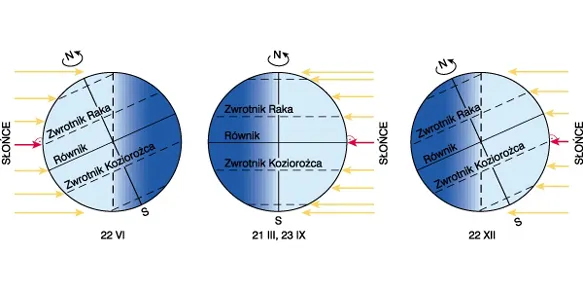 precesja równonocy schemat